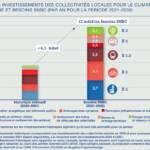 besoins investissements climat collectivités selon I4CE graphique besoins en investissements climat des collectivités comparé à l'existant